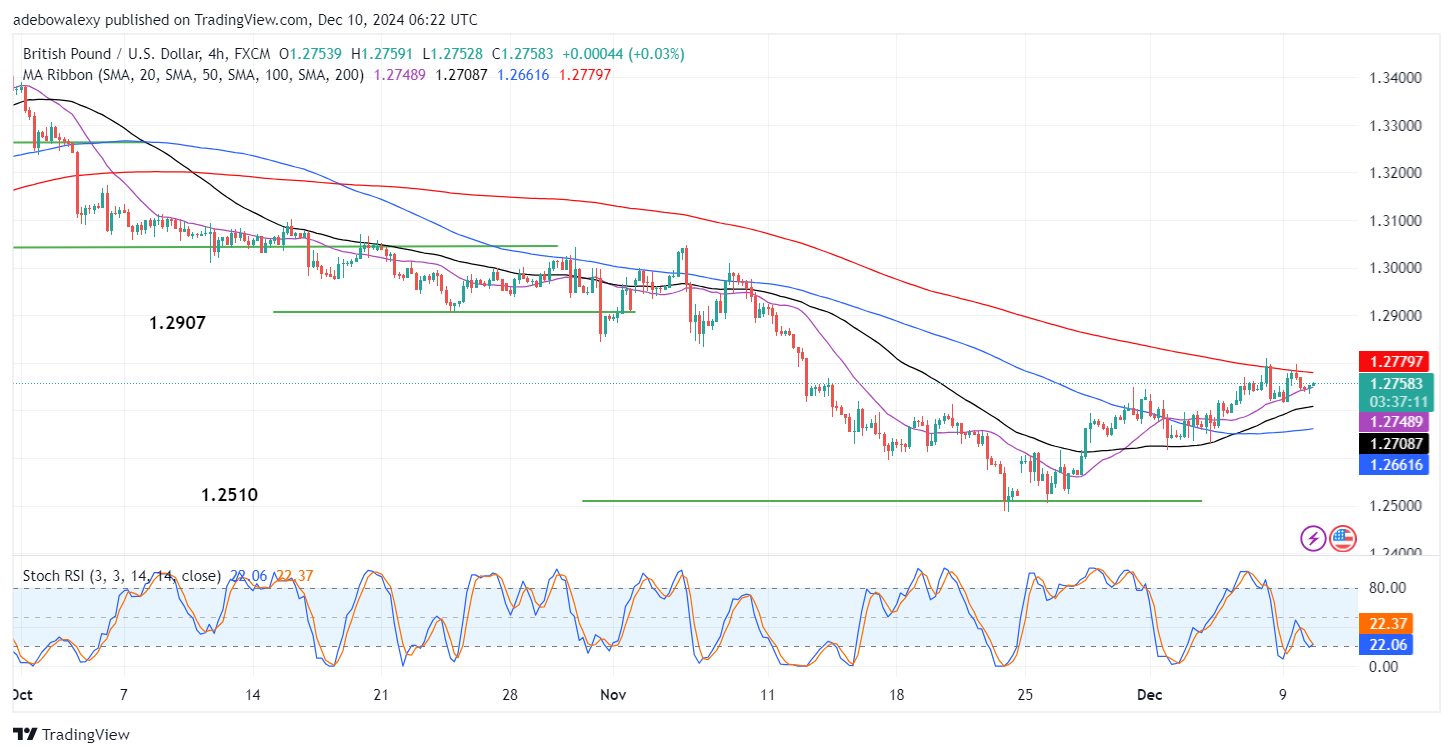 GBPUSD Market Continues to Clinch Minimal Gains