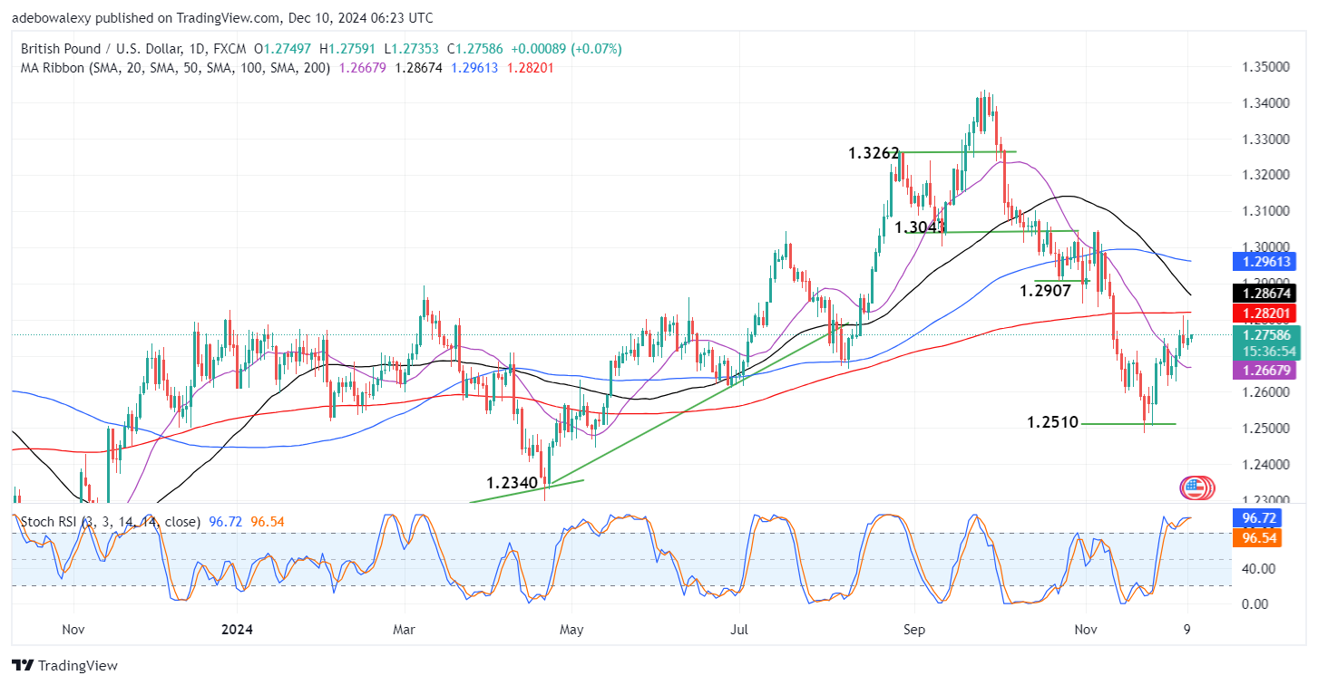 GBPUSD Market Continues to Clinch Minimal Gains