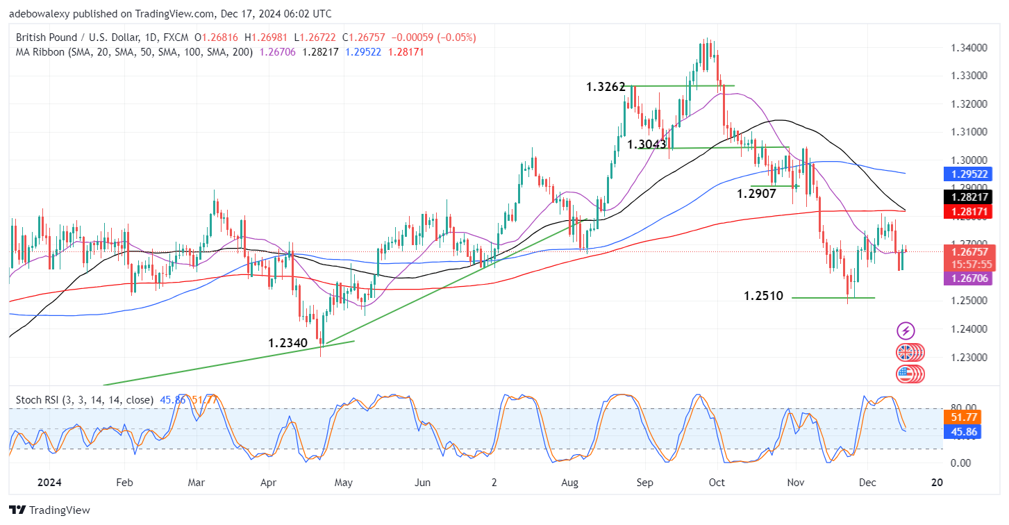 The 1.2700 Threshold Remains a Strong Resistance in the GBPUSD Market