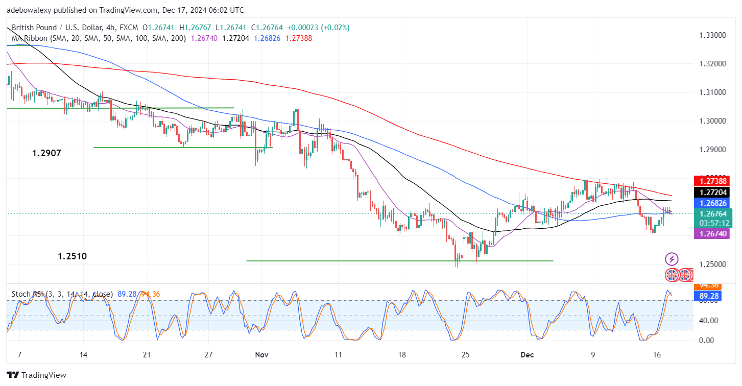 The 1.2700 Threshold Remains a Strong Resistance in the GBPUSD Market