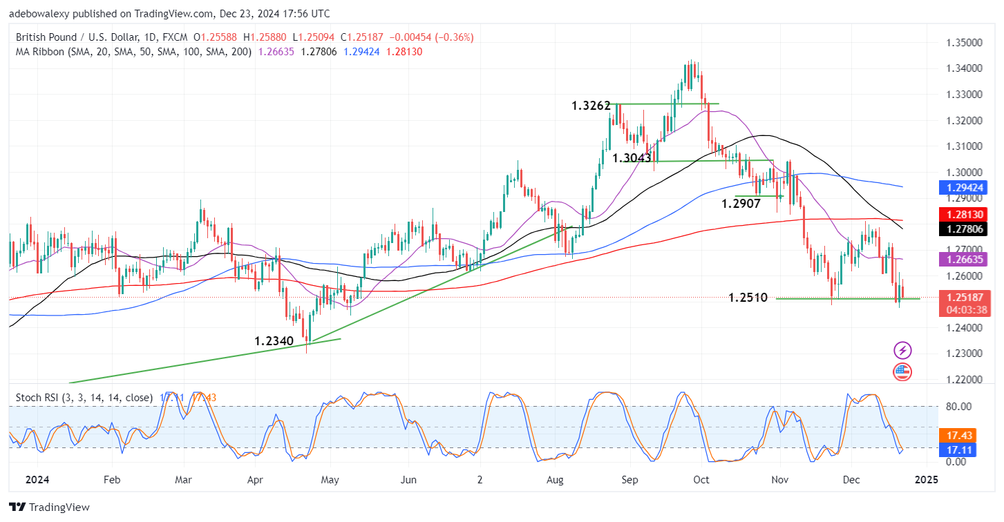 GBPUSD Market Retests the 1.2510 Support