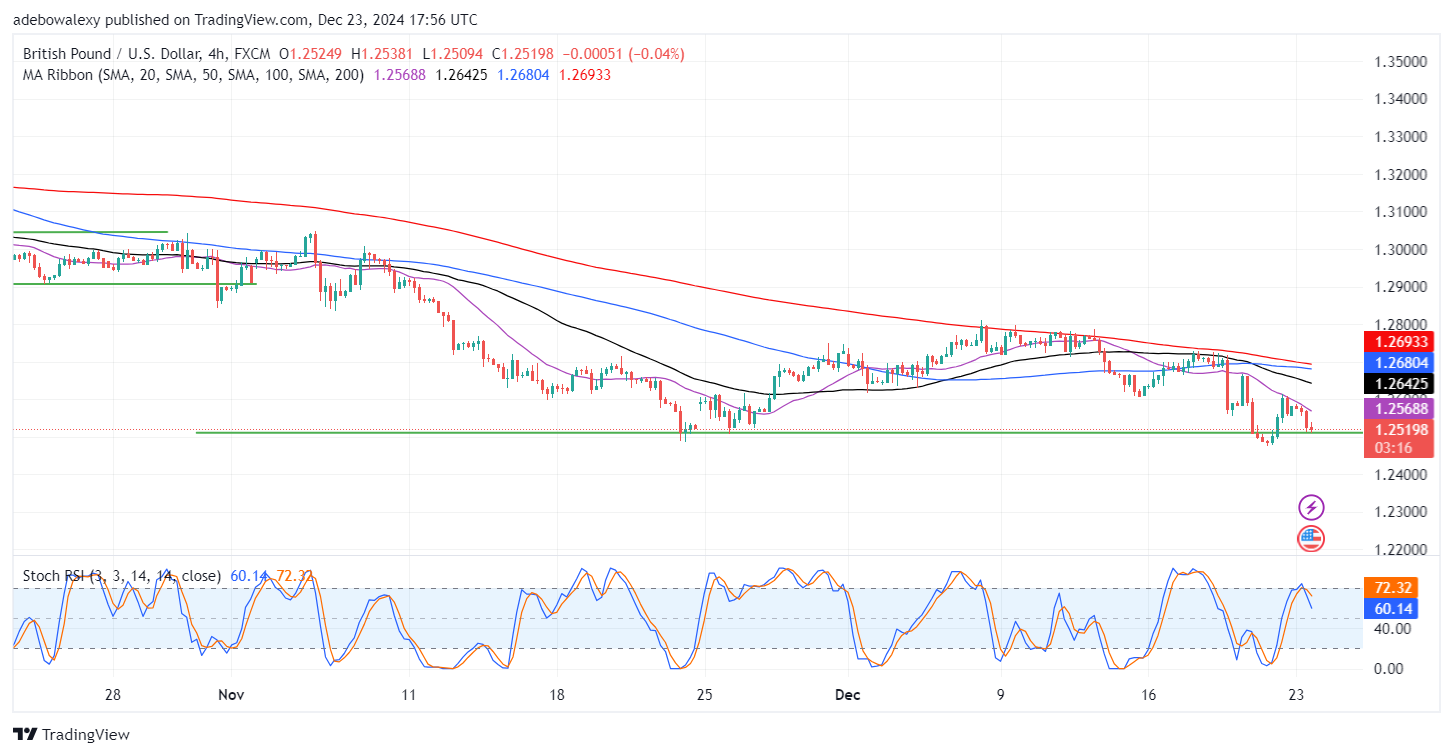 GBPUSD Market Retests the 1.2510 Support