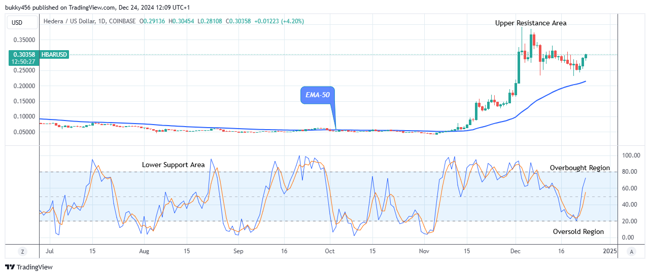 Hedera (HBARUSD) Suggests Its Buying Time   