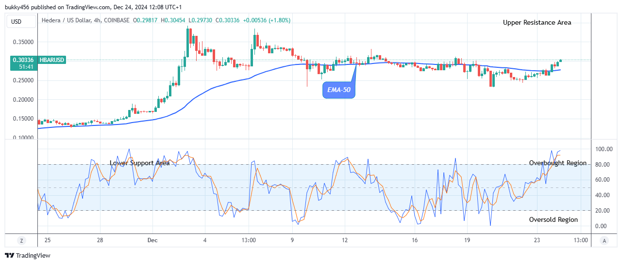 Hedera (HBARUSD) Suggests Its Buying Time   