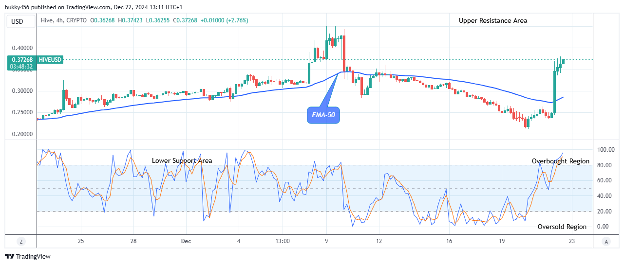 Hive (HIVEUSD) Price Remains Strong above the $0.248 Resistance Zone