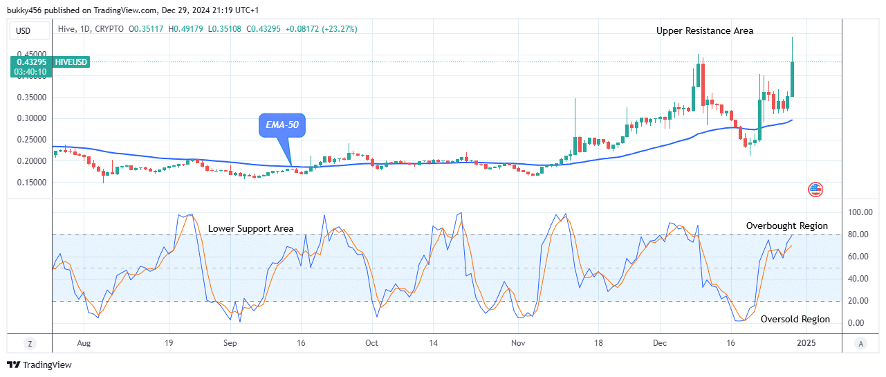 Hive (HIVEUSD) Price Is Going Long