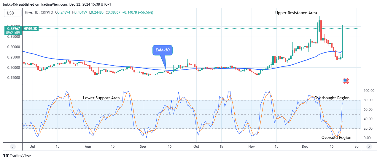 Hive (HIVEUSD) Looks Good for Long at $0.404 Price Level