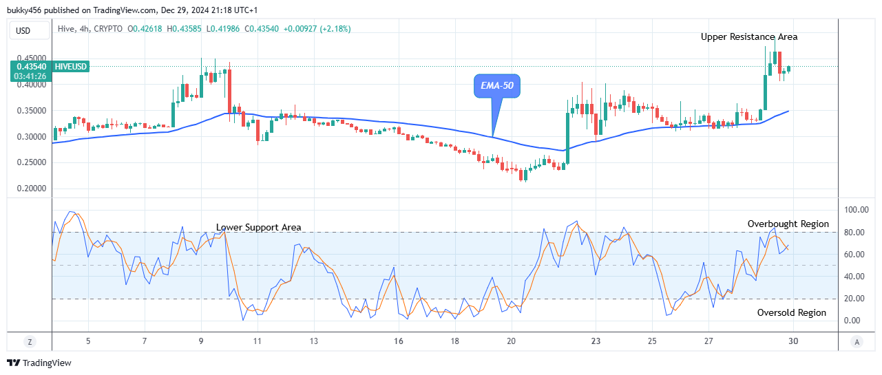 Hive (HIVEUSD) Price Is Going Long