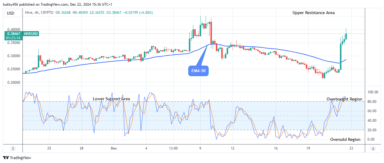 Hive (HIVEUSD) Looks Good for Long at $0.404 Price Level