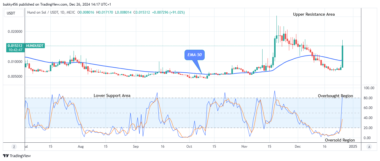 HUND (HUNDUSD) Price Might Bounce up to Level $0.025