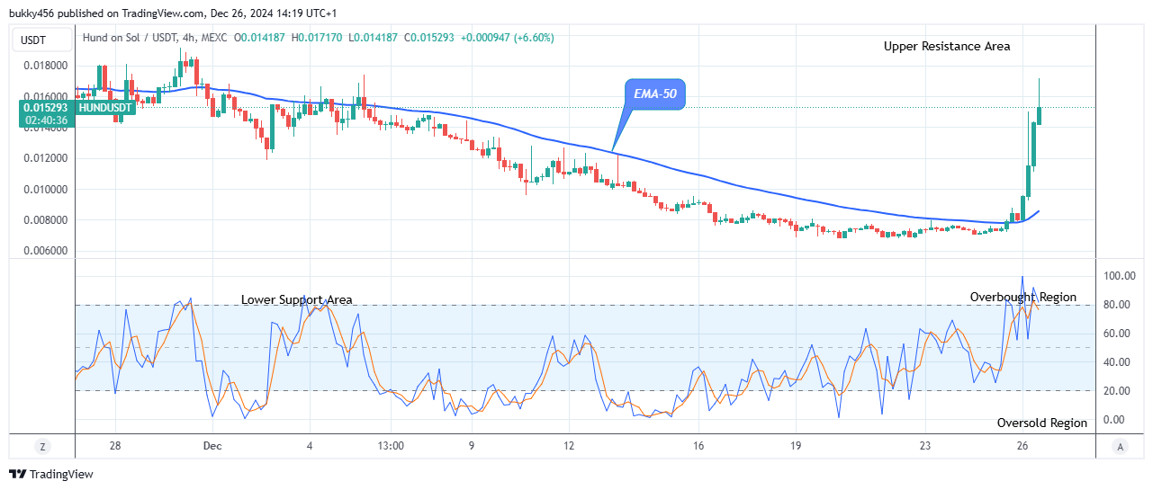 HUND (HUNDUSD) Price Might Bounce up to Level $0.025