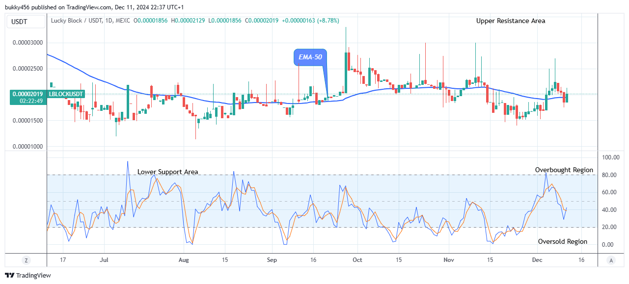 Lucky Block Price Prediction: LBLOCKUSD Price May Proceed Higher  