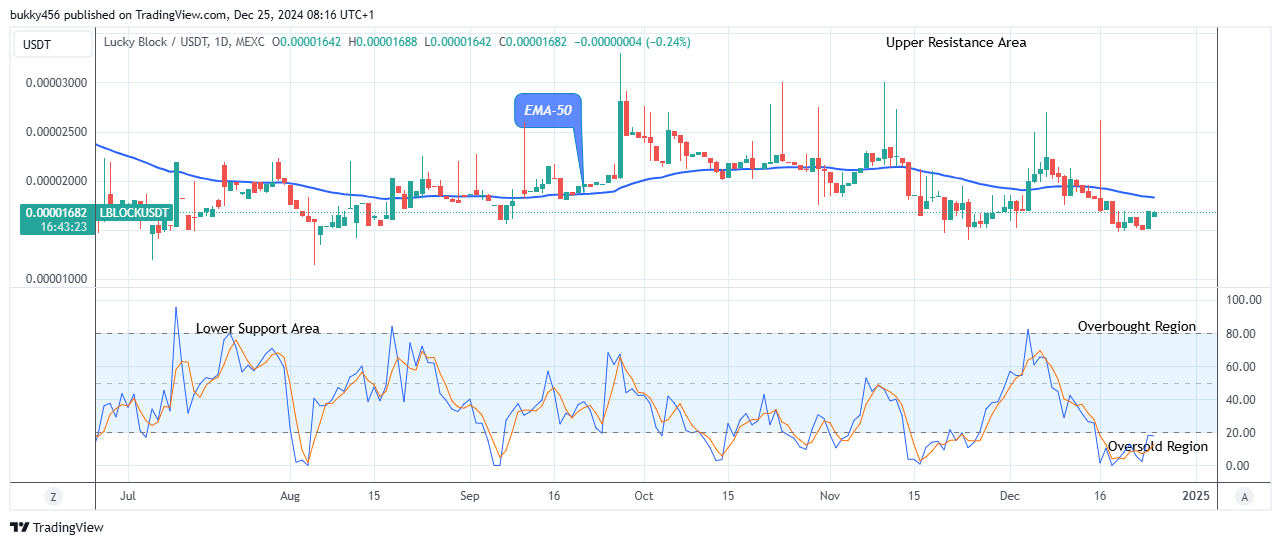 Lucky Block Price Prediction: LBLOCKUSD Price to Swing up, Breakout Imminent  