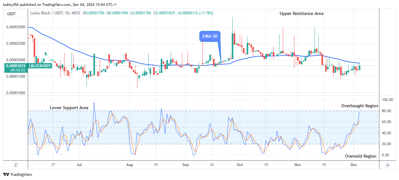 Lucky Block Price Prediction: LBLOCKUSD Price Is Set to Grow More  