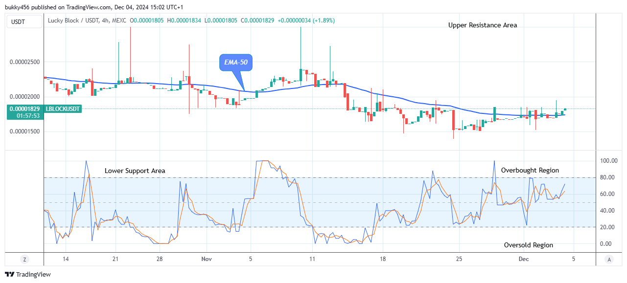 Lucky Block Price Prediction: LBLOCKUSD Price Is Set to Grow More  