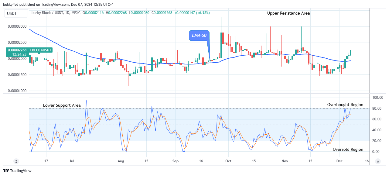 Lucky Block Price Prediction: LBLOCKUSD Remains Firm above the Supply Trend Levels