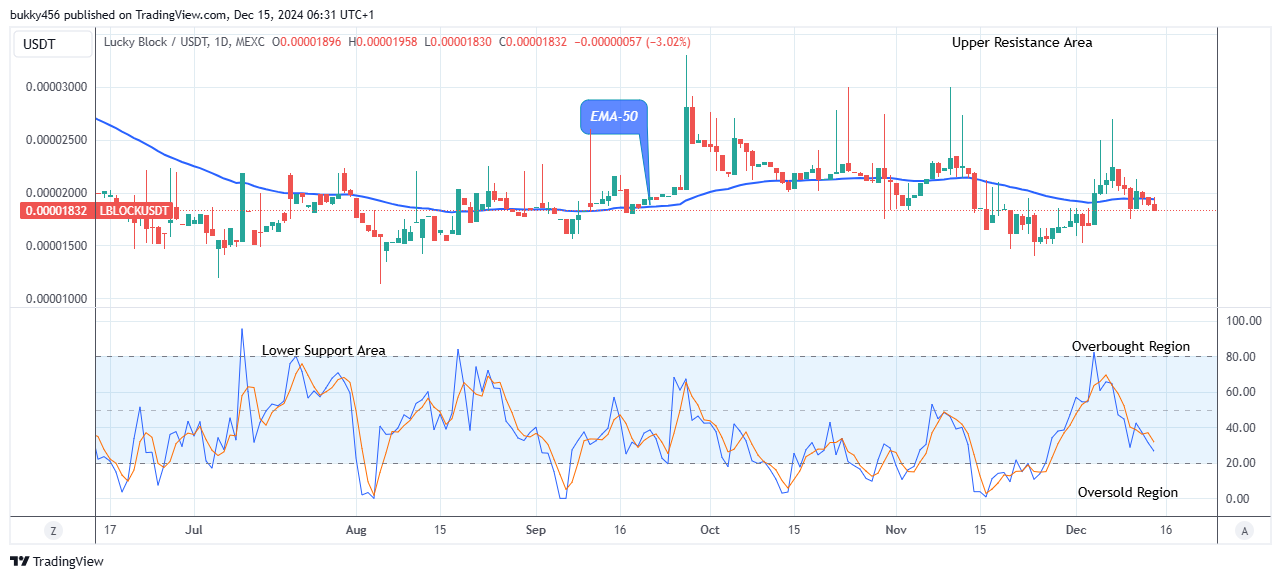 Lucky Block Price Prediction: LBLOCKUSD Possible Reversal at the $0.0000183 Support Level