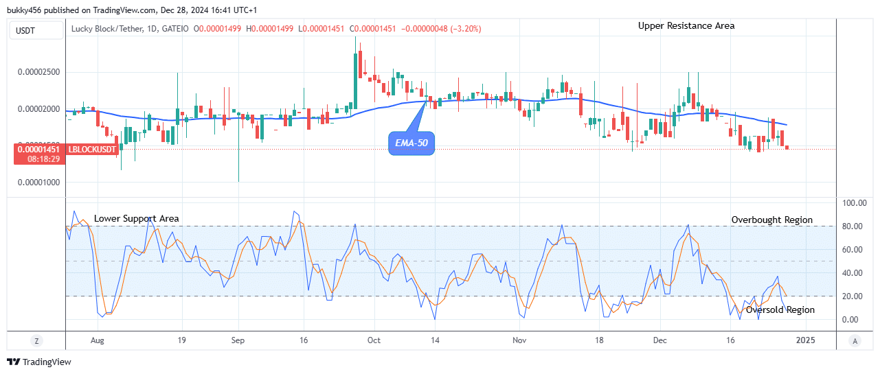 Lucky Block Price Prediction: LBLOCKUSD Price Could See another Upbeat Trend 