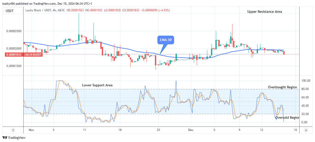 Lucky Block Price Prediction: LBLOCKUSD Possible Reversal at the $0.0000183 Support Level