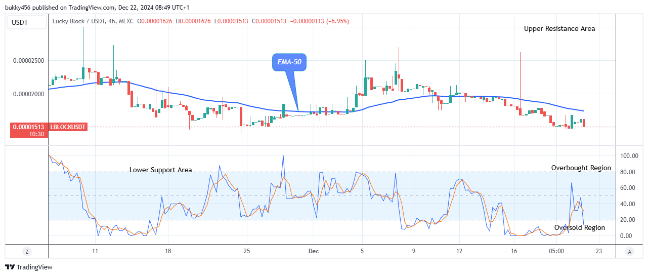 Lucky Block Price Prediction: LBLOCKUSD Price Anticipates a Reversal 