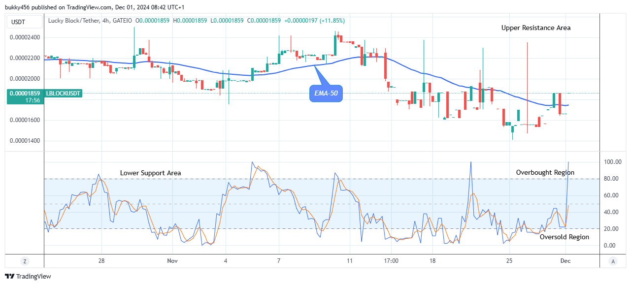 Lucky Block Price Prediction: LBLOCKUSD Price Targets $0.0000450 Supply amidst Market Surge