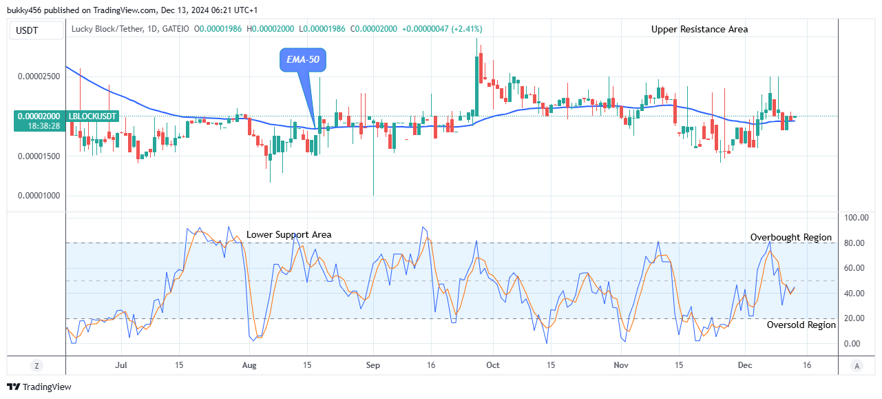 Lucky Block Price Prediction: LBLOCKUSD Price May Break Up the $0.0000298 Supply Value