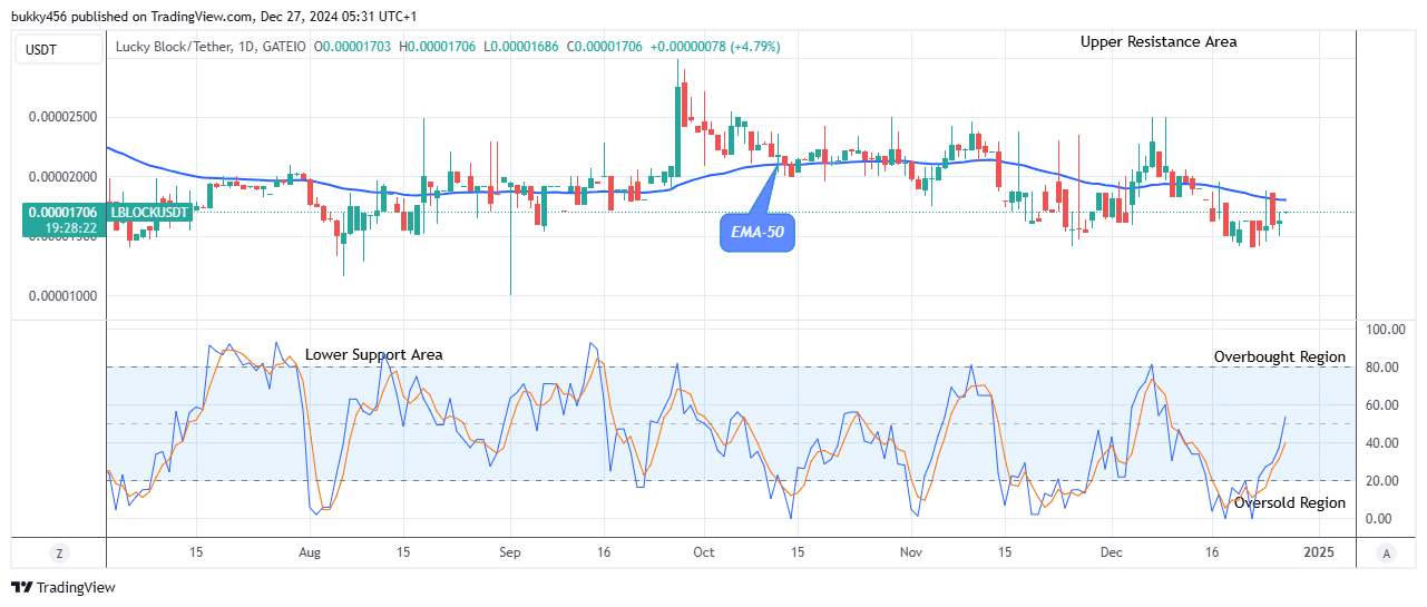 Lucky Block Price Prediction: LBLOCKUSD Anticipates a Significant Bounce 