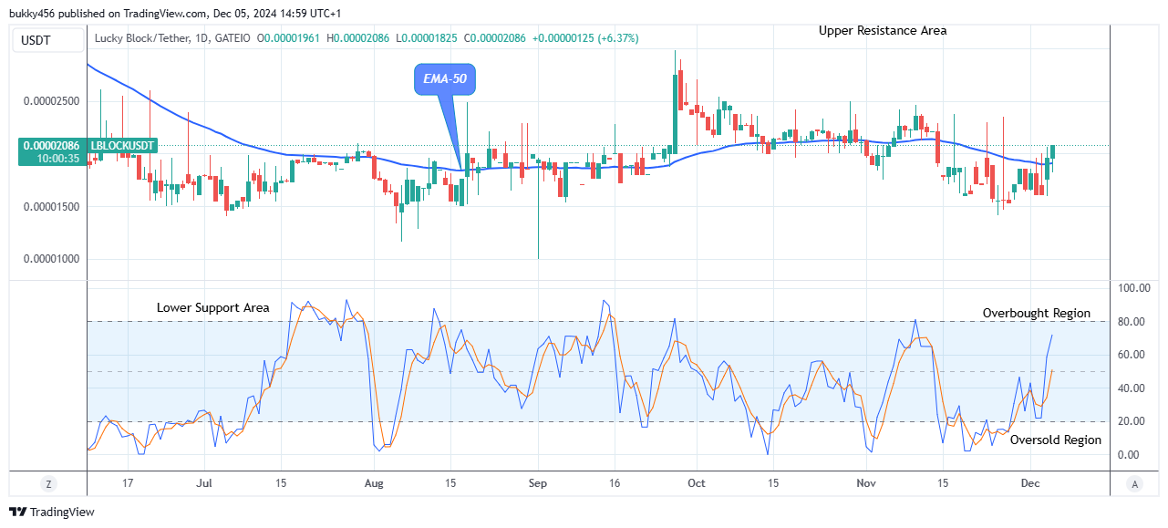 Lucky Block Price Prediction: LBLOCKUSD Remains Firm above the Supply Trend Levels