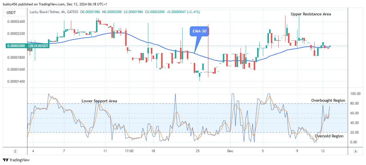 Lucky Block Price Prediction: LBLOCKUSD Price May Break Up the $0.0000298 Supply Value