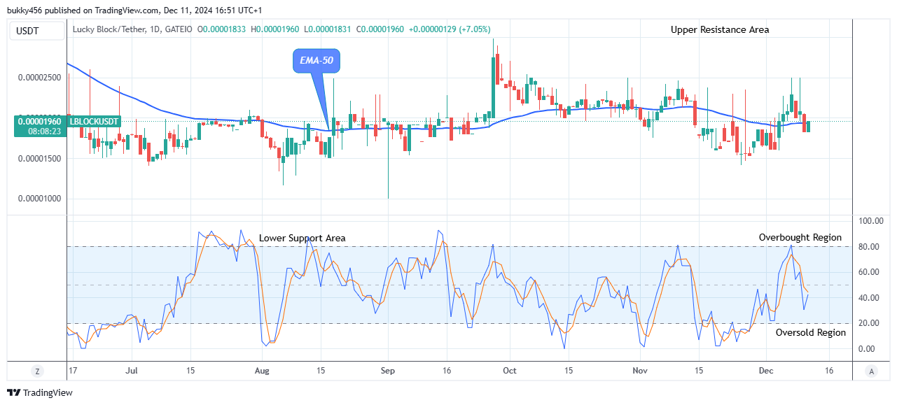 Lucky Block Price Prediction: LBLOCKUSD Price Might Hit the $0.0000450 High Level