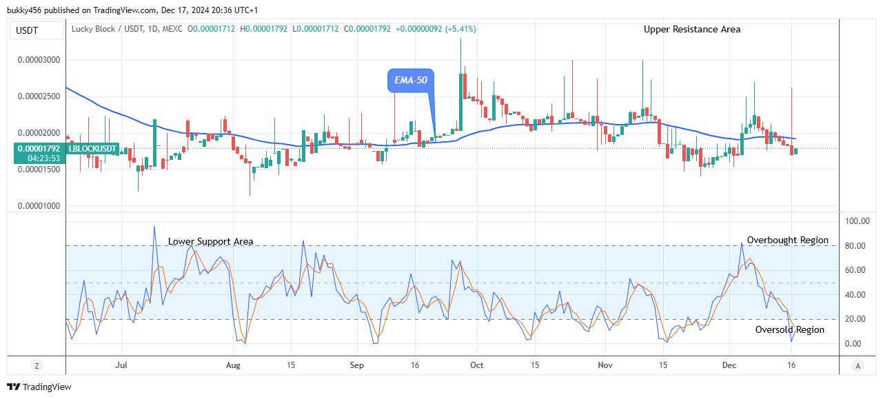 Lucky Block Price Prediction: LBLOCKUSD to Retest the $0.0000330 High Level