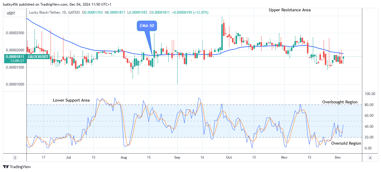 Lucky Block Price Prediction: LBLOCKUSD Price Close to $0.0000298 Supply Level 