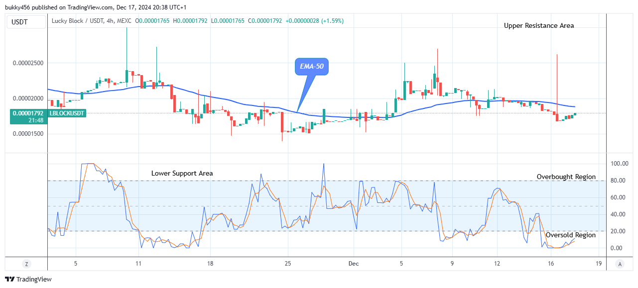 Lucky Block Price Prediction: LBLOCKUSD to Retest the $0.0000330 High Level