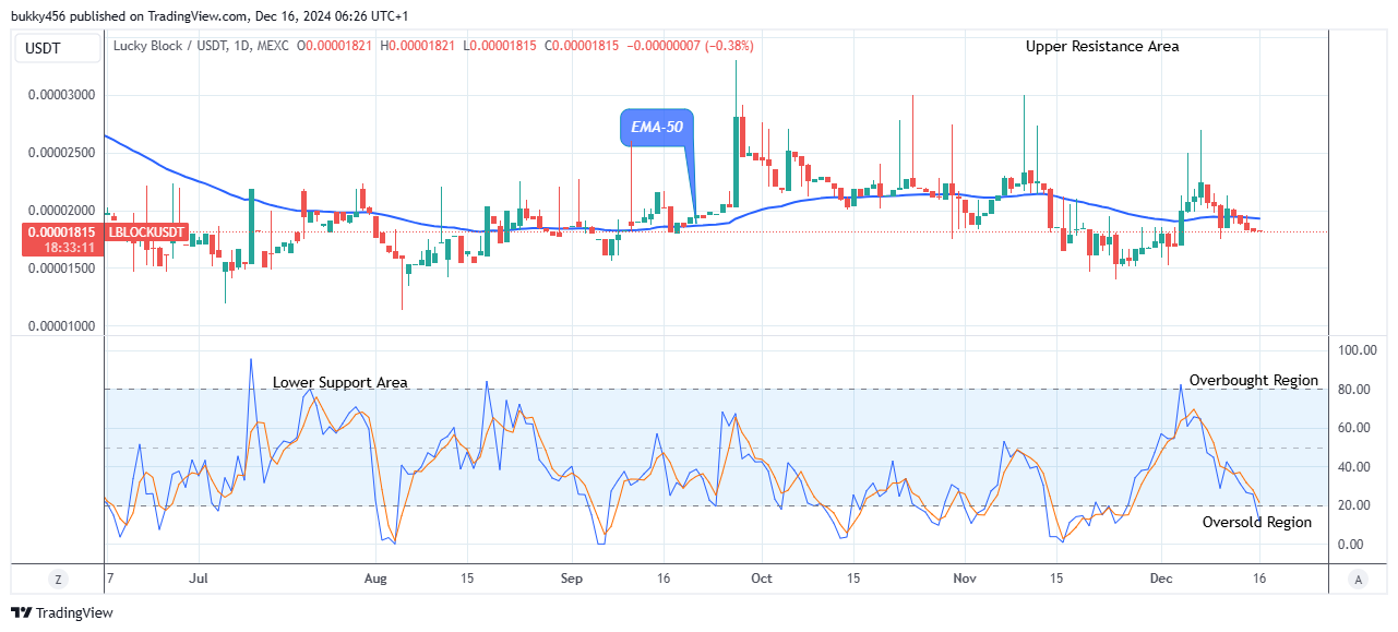 Lucky Block Price Prediction: LBLOCKUSD Price Could See another Retracement Trend Soon 