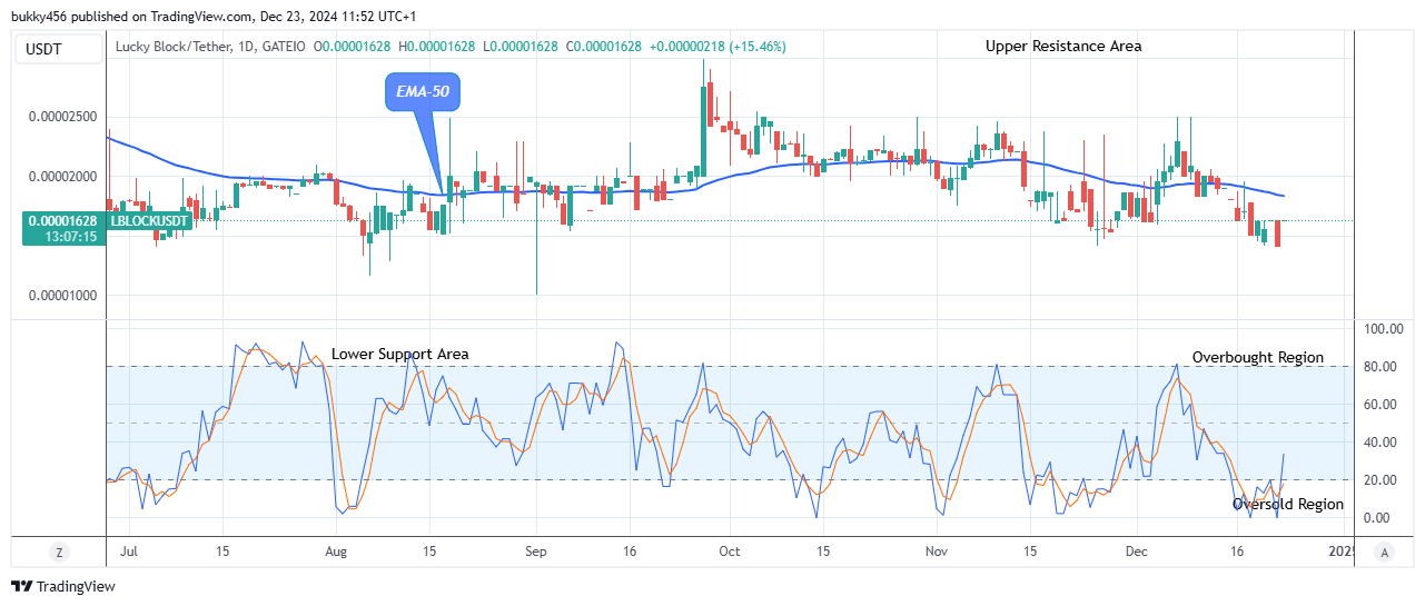 Lucky Block Price Prediction: LBLOCKUSD Price Will Rise from Support Level