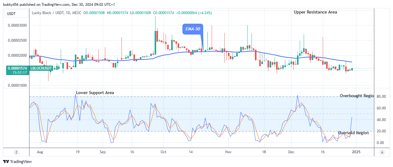 Lucky Block Price Prediction: LBLOCKUSD Poised for a Bullish Breakout