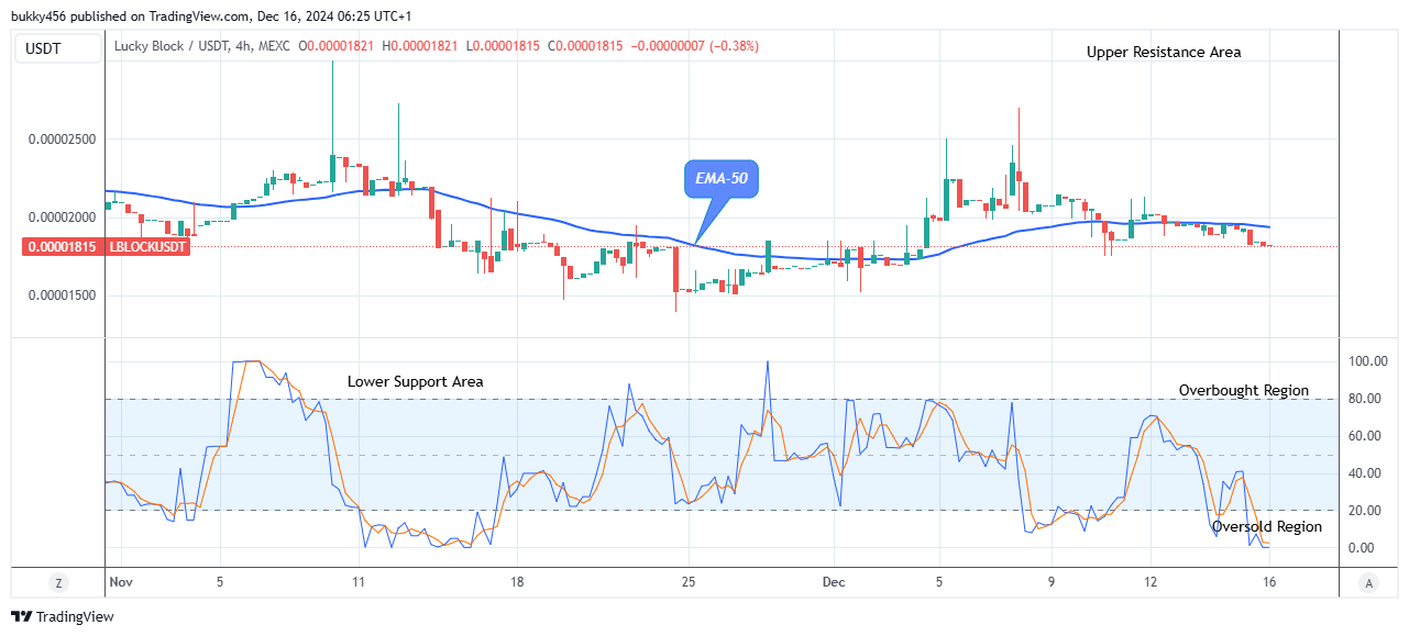 Lucky Block Price Prediction: LBLOCKUSD Price Could See another Retracement Trend Soon 