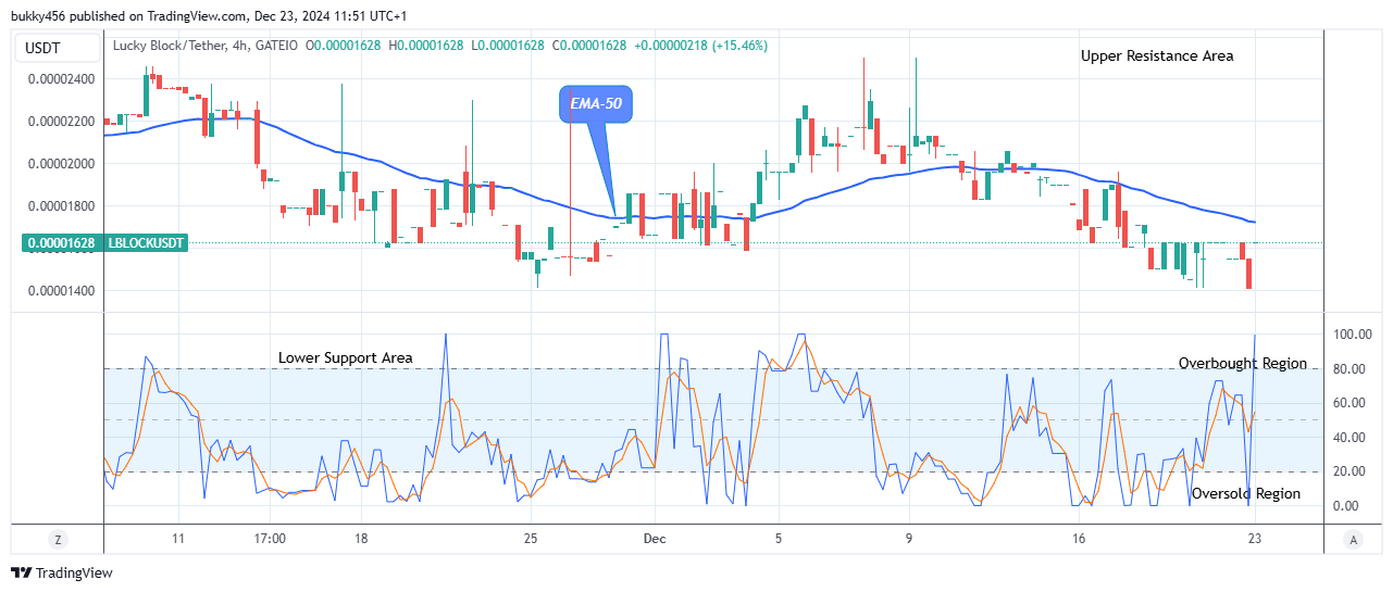 Lucky Block Price Prediction: LBLOCKUSD Price Will Rise from Support Level