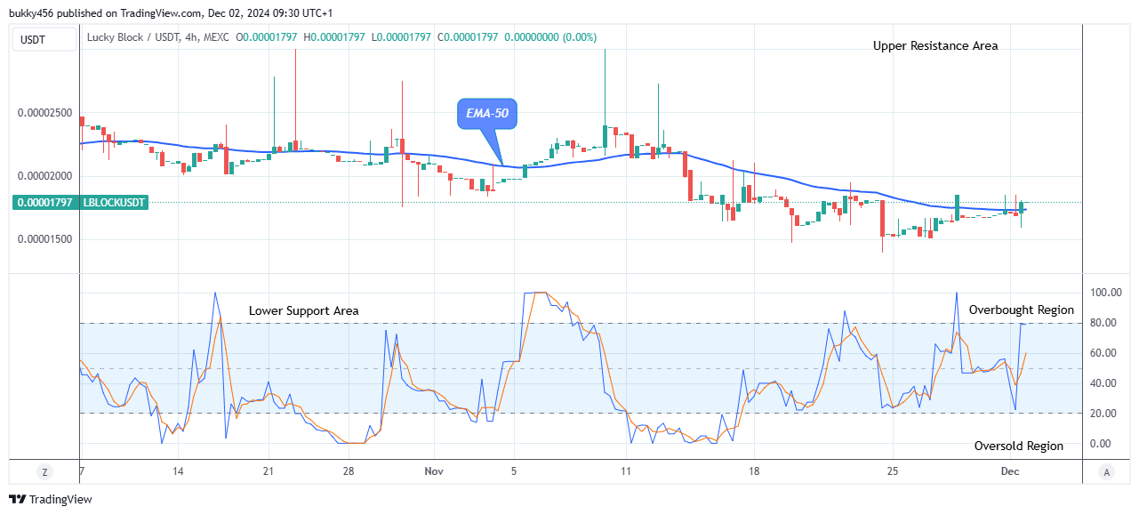 Lucky Block Price Prediction: LBLOCKUSD Price to Swing up, Breakout Imminent   