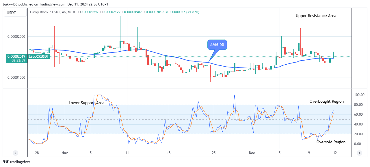 Lucky Block Price Prediction: LBLOCKUSD Price May Proceed Higher  