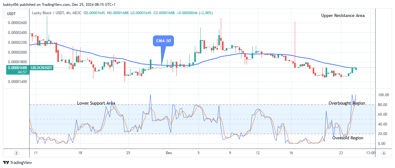 Lucky Block Price Prediction: LBLOCKUSD Price to Swing up, Breakout Imminent  