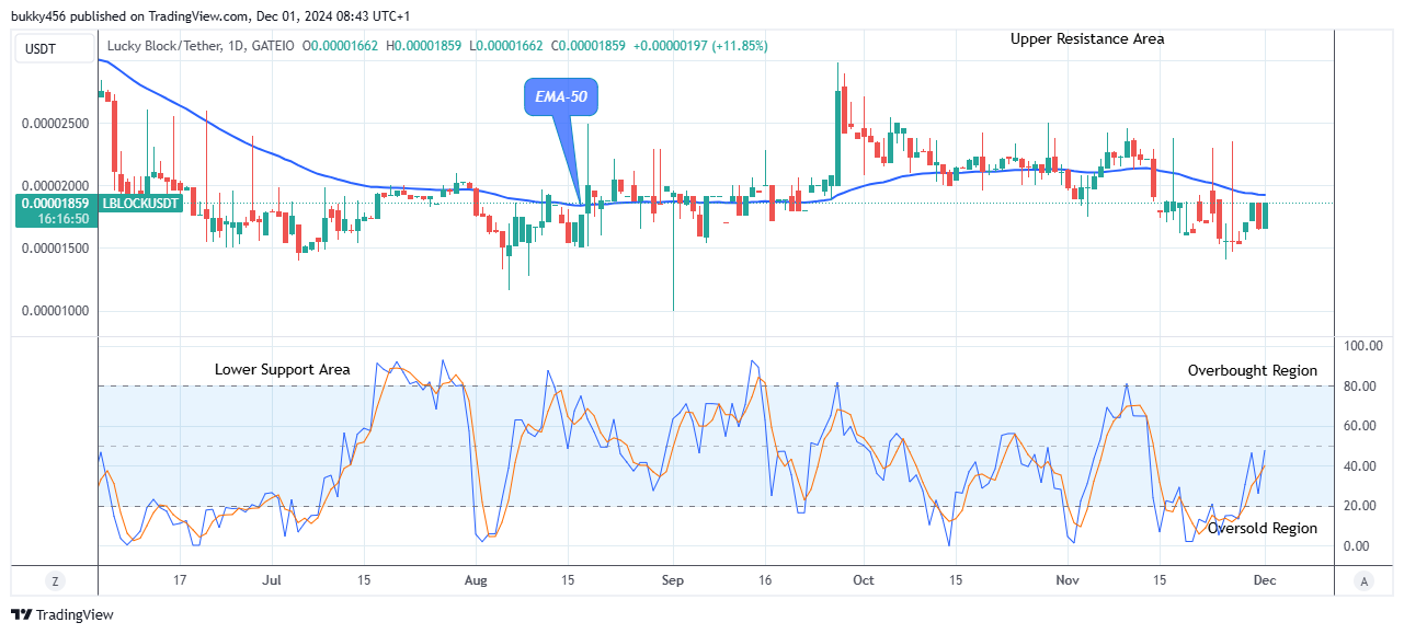 Lucky Block Price Prediction: LBLOCKUSD Price Targets $0.0000450 Supply amidst Market Surge