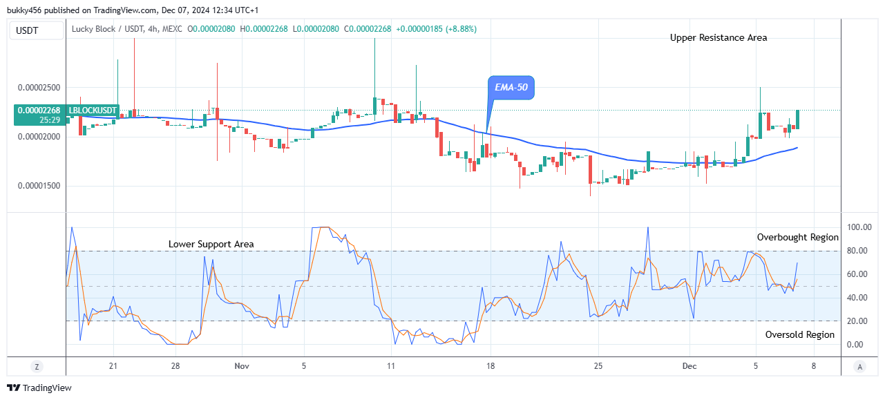 Lucky Block Price Prediction: LBLOCKUSD Remains Firm above the Supply Trend Levels