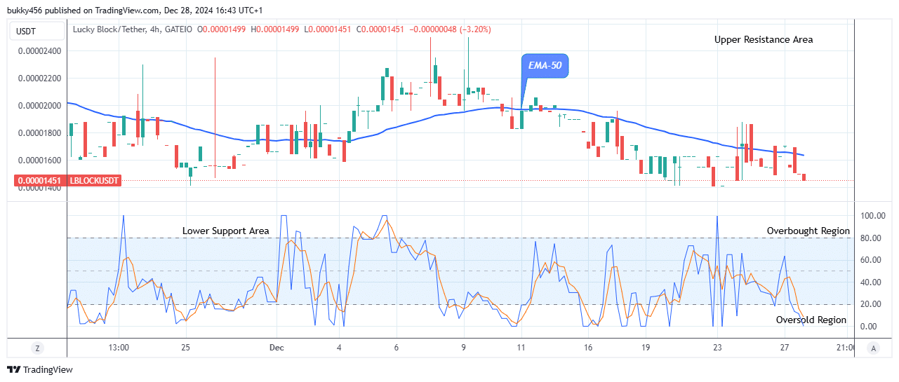 Lucky Block Price Prediction: LBLOCKUSD Price Could See another Upbeat Trend 