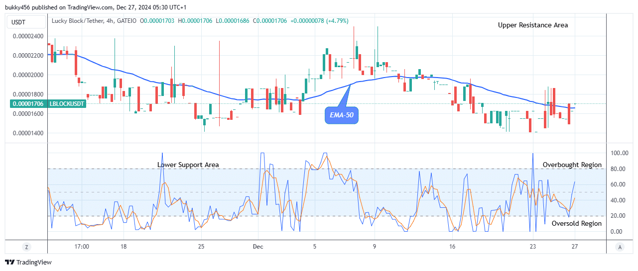 Lucky Block Price Prediction: LBLOCKUSD Anticipates a Significant Bounce 