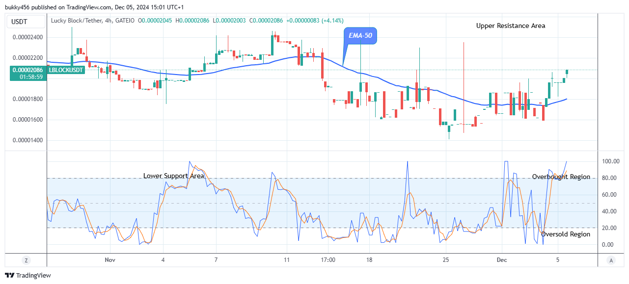 Lucky Block Price Prediction: LBLOCKUSD Remains Firm above the Supply Trend Levels