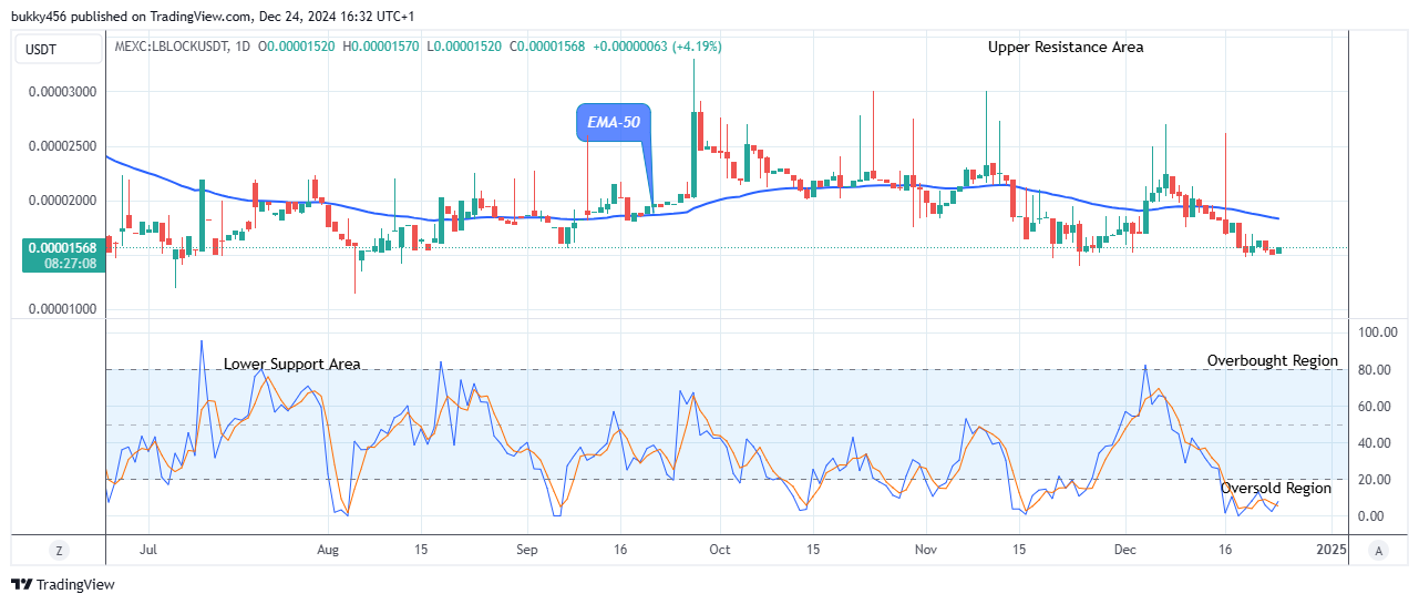 Lucky Block Price Prediction: LBLOCKUSD Potential for a Bullish Increase 