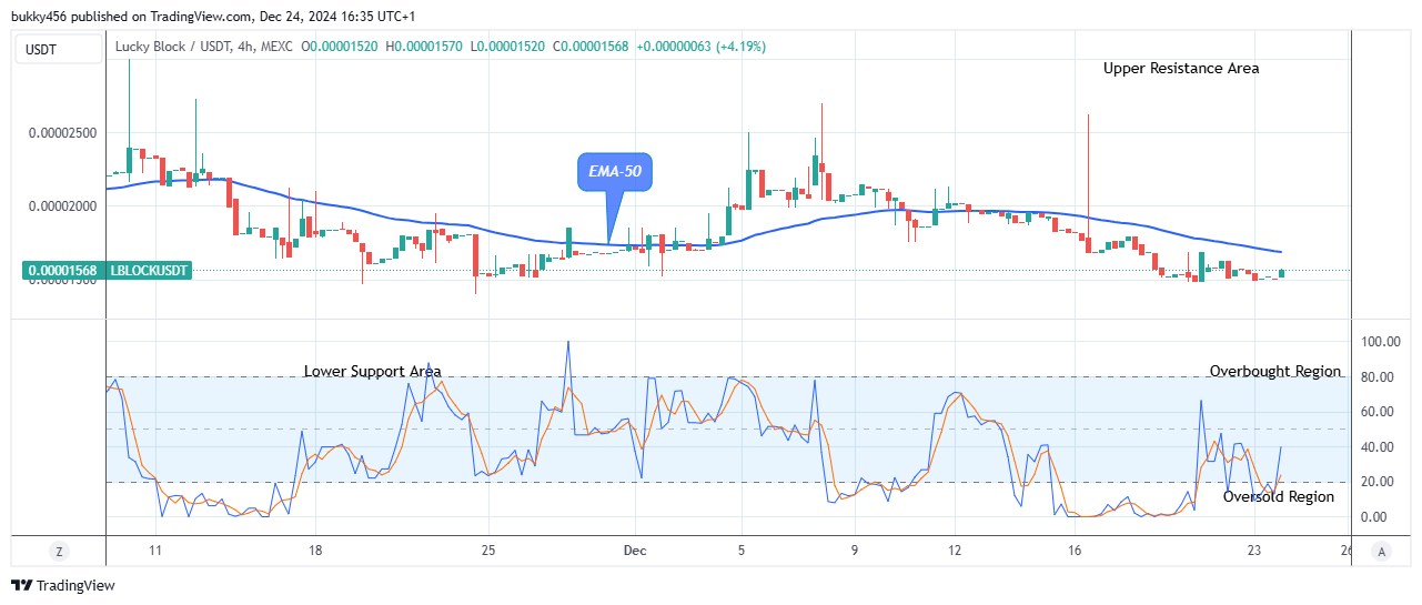 Lucky Block Price Prediction: LBLOCKUSD Potential for a Bullish Increase 