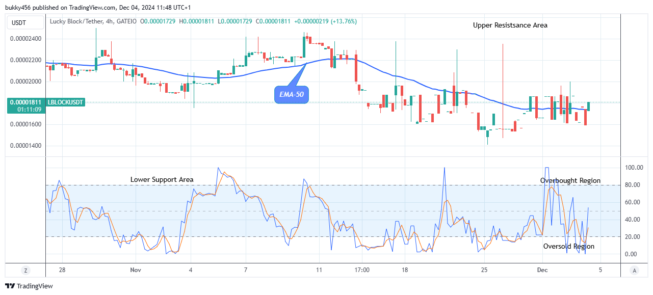 Lucky Block Price Prediction: LBLOCKUSD Price Close to $0.0000298 Supply Level 