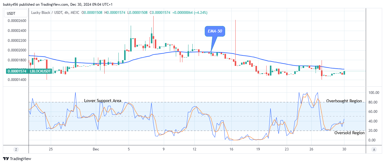 Lucky Block Price Prediction: LBLOCKUSD Poised for a Bullish Breakout